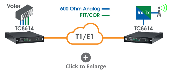 Using a Pair of TC8614s to Connect a Remote Radio Site to Voter over T1/E1