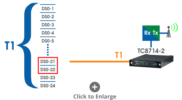 TC8714-2 DS0 Channel Allocation Example