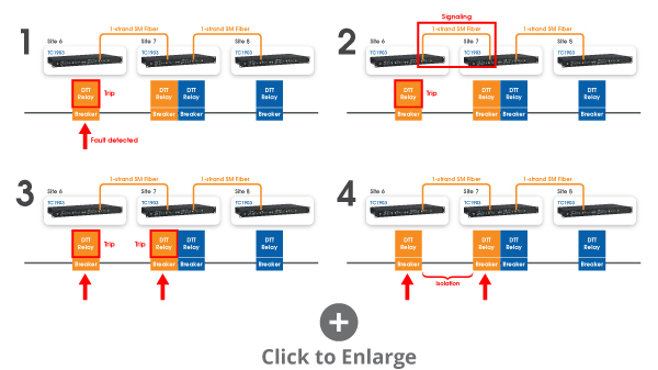 Direct Transfer Trip Chicago Customer Solution