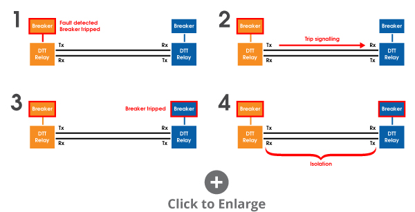 Direct Transfer Trip Typical Application Diagram