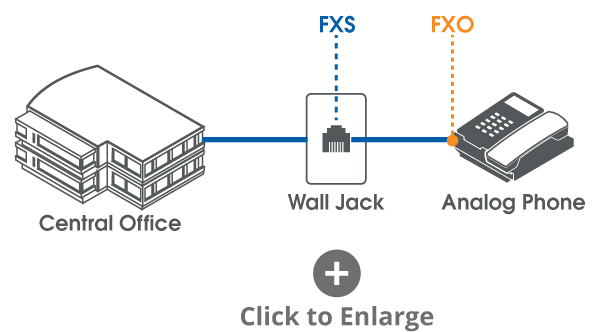 FXS/FXO connection example