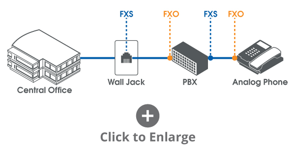 FXS/FXO connection with PBX