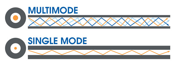 Single mode vs. Multimode