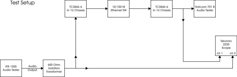 TC3846-6 Test Setup