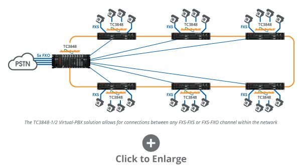 TC3848 Multiple FXS to FXO application