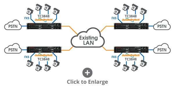 Providing VoIP in Existing LAN
