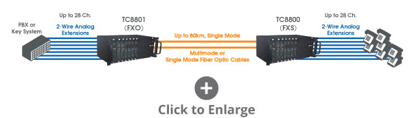 TC8800 connecting multiple phones over fiber