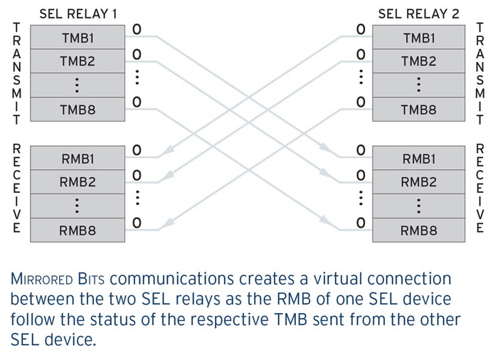 SEL Mirrored Bits Diagram