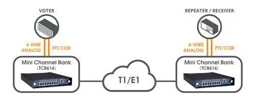 TC8614 - Analog-over-T1/E1 Multiplexer