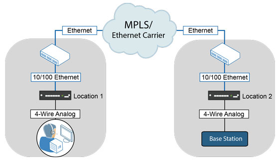 Transporting 4-Wire Analog Over MPLS Public Networks