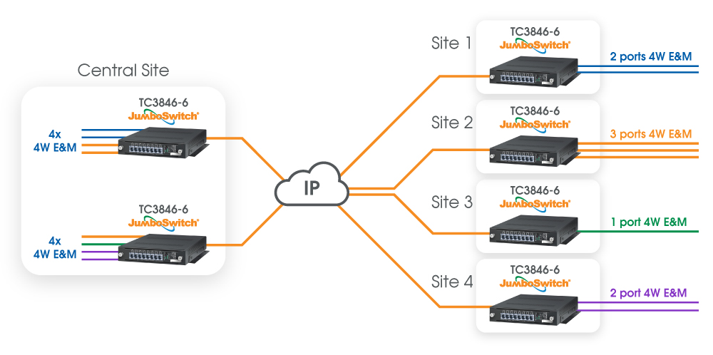 Multiple Unit Central site Application