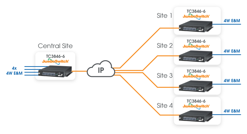 Single Unit Central site Application