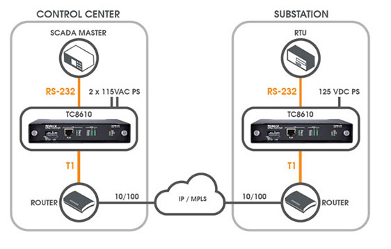 Transporting up to 4 channels of Serial over T1/E1