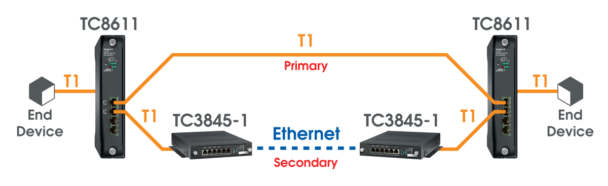 T1/E1 Redundancy Controller Application