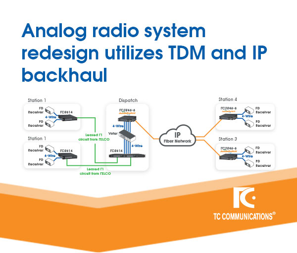 Analog radio system redesign utilizes TDM and IP backhaul