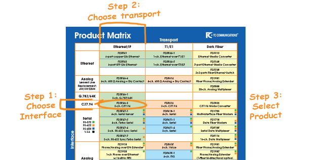 TC Communications Product Matrix