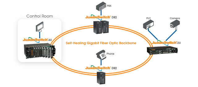 DIN Rail Managed Ethernet Switches Application Diagram
